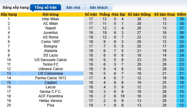 Siêu máy tính dự đoán Cremonese vs Cagliari, 00h30 ngày 9/1 - Ảnh 1