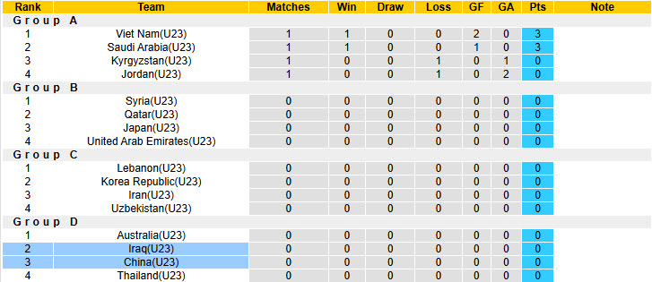 Siêu máy tính dự đoán U23 Iraq vs U23 Trung Quốc, 21h00 ngày 8/1 - Ảnh 4