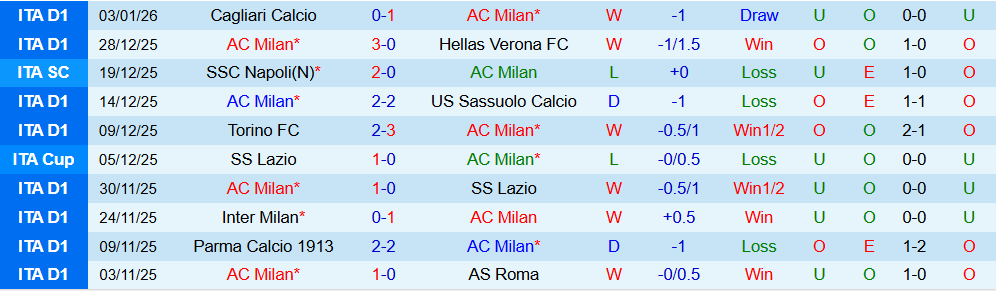 Soi kèo góc AC Milan vs Genoa, 02h45 ngày 09/01 - Ảnh 1