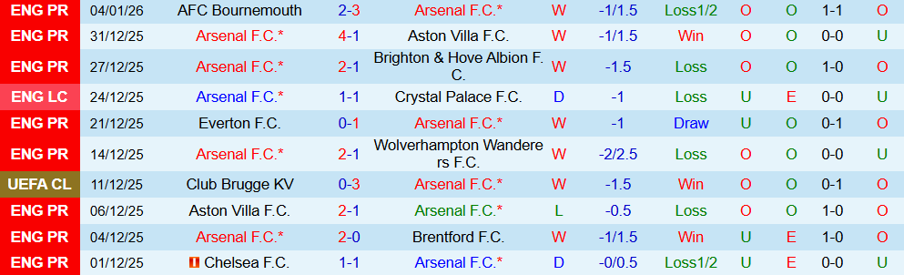 Soi kèo góc Arsenal vs Liverpool, 03h00 ngày 09/01 - Ảnh 1