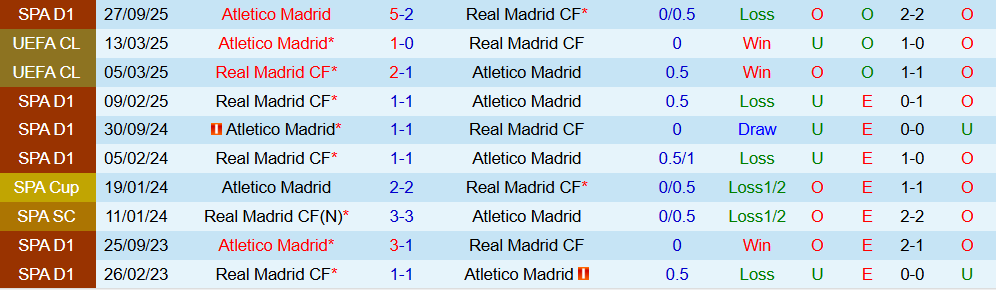 Soi kèo góc Atletico Madrid vs Real Madrid, 02h00 ngày 09/01 - Ảnh 3