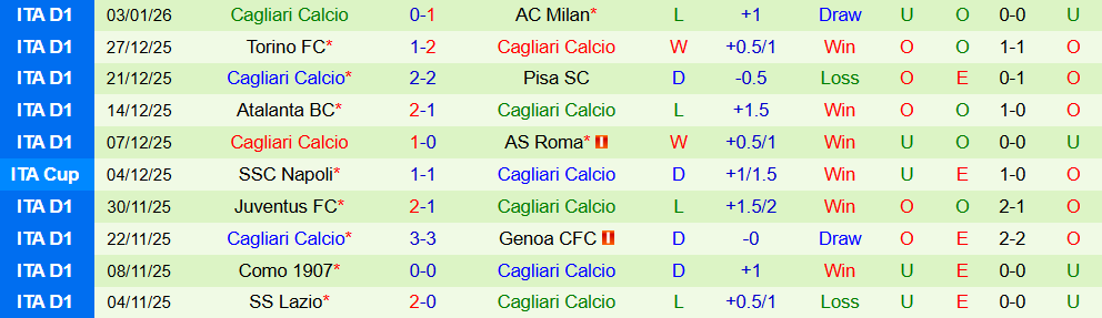Soi kèo góc Cremonese vs Cagliari, 00h30 ngày 09/01 - Ảnh 2