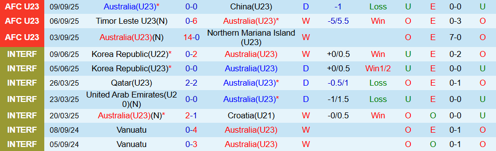 Soi kèo góc U23 Úc vs U23 Thái Lan, 18h30 ngày 08/01 - Ảnh 1