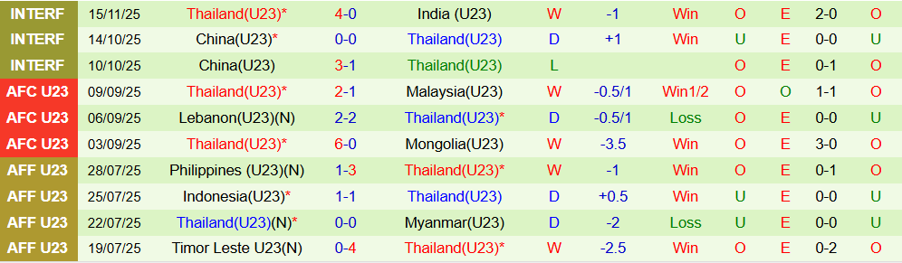Soi kèo góc U23 Úc vs U23 Thái Lan, 18h30 ngày 08/01 - Ảnh 2