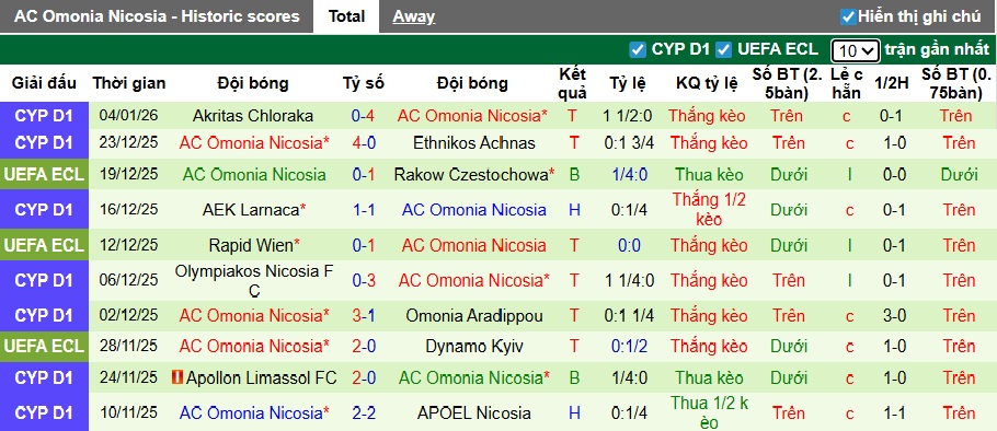 Nhận định, soi kèo AEL Limassol vs AC Omonia, 00h00 ngày 10/01: Củng cố ngôi đầu - Ảnh 3