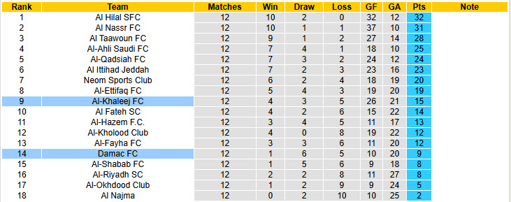 Nhận định, soi kèo Al-Khaleej vs Damac, 20h10 ngày 9/1: Hài lòng đôi bên - Ảnh 5