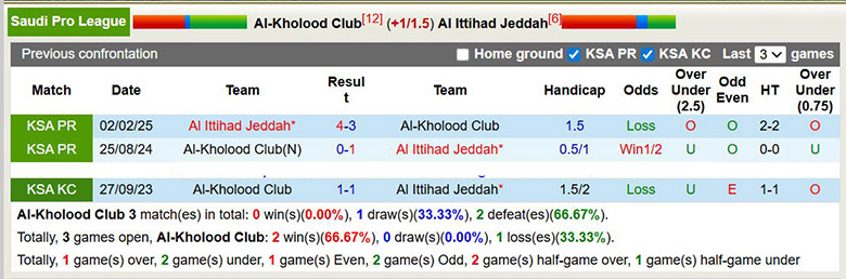 Nhận định, soi kèo Al-Kholood Club vs Al Ittihad, 0h30 ngày 10/1: Hướng đến tốp đầu - Ảnh 1