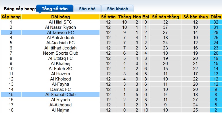 Nhận định, soi kèo Al Taawoun vs Al-Shabab, 22h05 ngày 9/1: Khách tiếp tục rơi - Ảnh 1