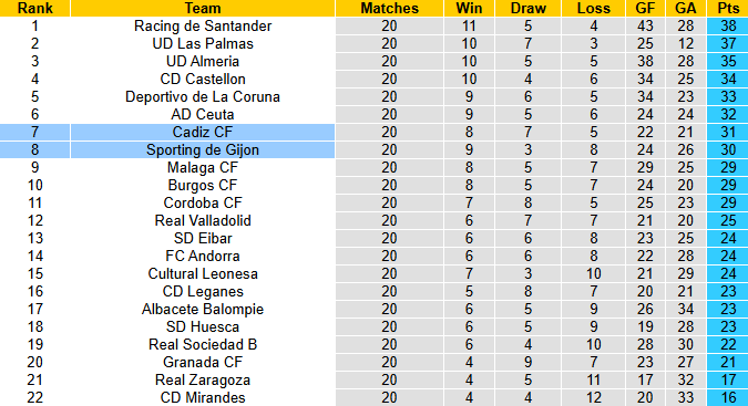 Nhận định, soi kèo Cadiz vs Gijon, 2h30 ngày 10/1: Chia điểm - Ảnh 5