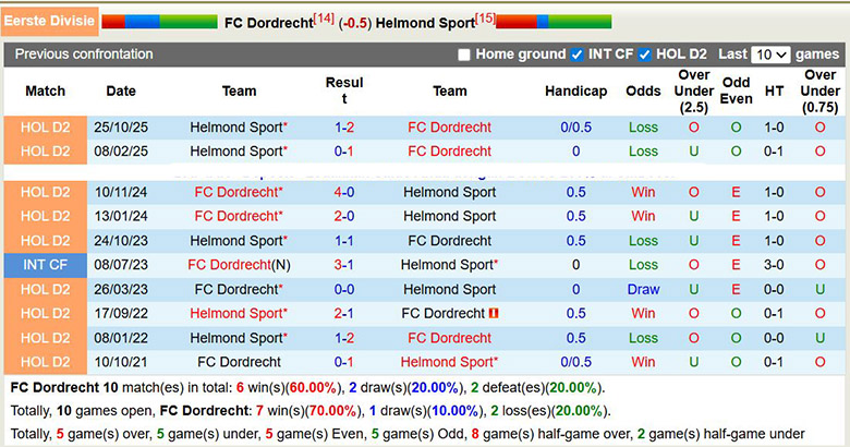 Nhận định, soi kèo Dordrecht vs Helmond Sport, 2h ngày 10/1: Ngang trái - Ảnh 1