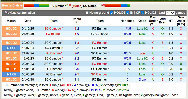 Nhận định, soi kèo Emmen vs SC Cambuur, 2h ngày 10/1: Dễ đi dễ về - Ảnh 1