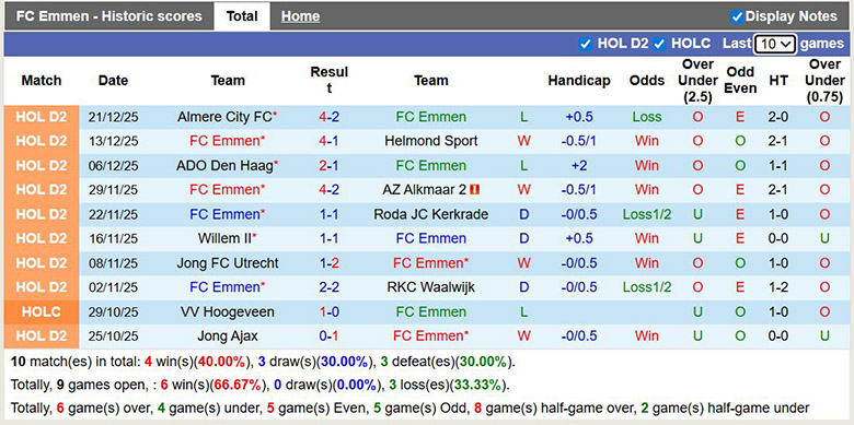 Nhận định, soi kèo Emmen vs SC Cambuur, 2h ngày 10/1: Dễ đi dễ về - Ảnh 2