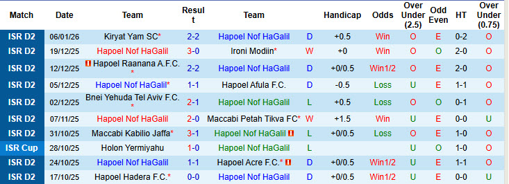 Nhận định, soi kèo Hapoel Nof HaGalil vs Maccabi Herzliya, 20h00 ngày 9/1: Không được phép xem thường - Ảnh 2
