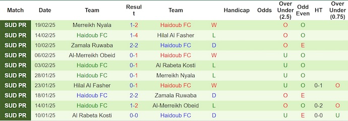 Nhận định, soi kèo Hay Al Wadi vs Haidoub, 20h15 ngày 9/1: Không dễ - Ảnh 2