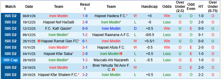 Nhận định, soi kèo Ironi Modiin vs Kiryat Yam, 20h00 ngày 9/1: Trận đấu bản lề - Ảnh 2