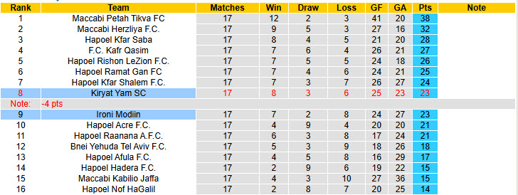 Nhận định, soi kèo Ironi Modiin vs Kiryat Yam, 20h00 ngày 9/1: Trận đấu bản lề - Ảnh 5