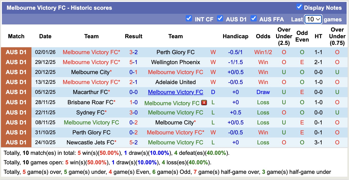Nhận định, soi kèo Melbourne Victory vs Western Sydney Wanderers, 13h00 ngày 10/1: Tiếp tục thăng hoa - Ảnh 2