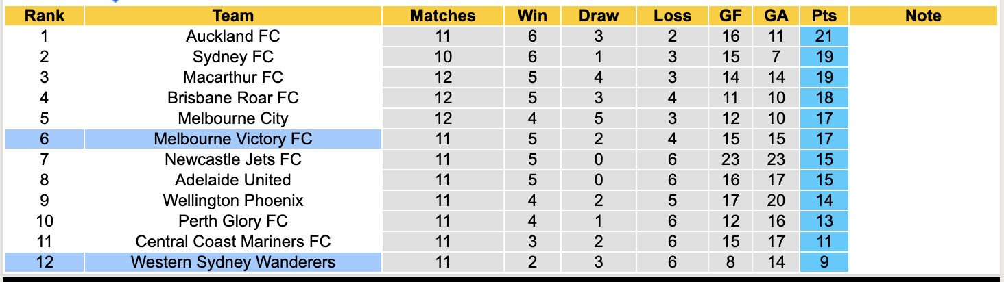Nhận định, soi kèo Melbourne Victory vs Western Sydney Wanderers, 13h00 ngày 10/1: Tiếp tục thăng hoa - Ảnh 5