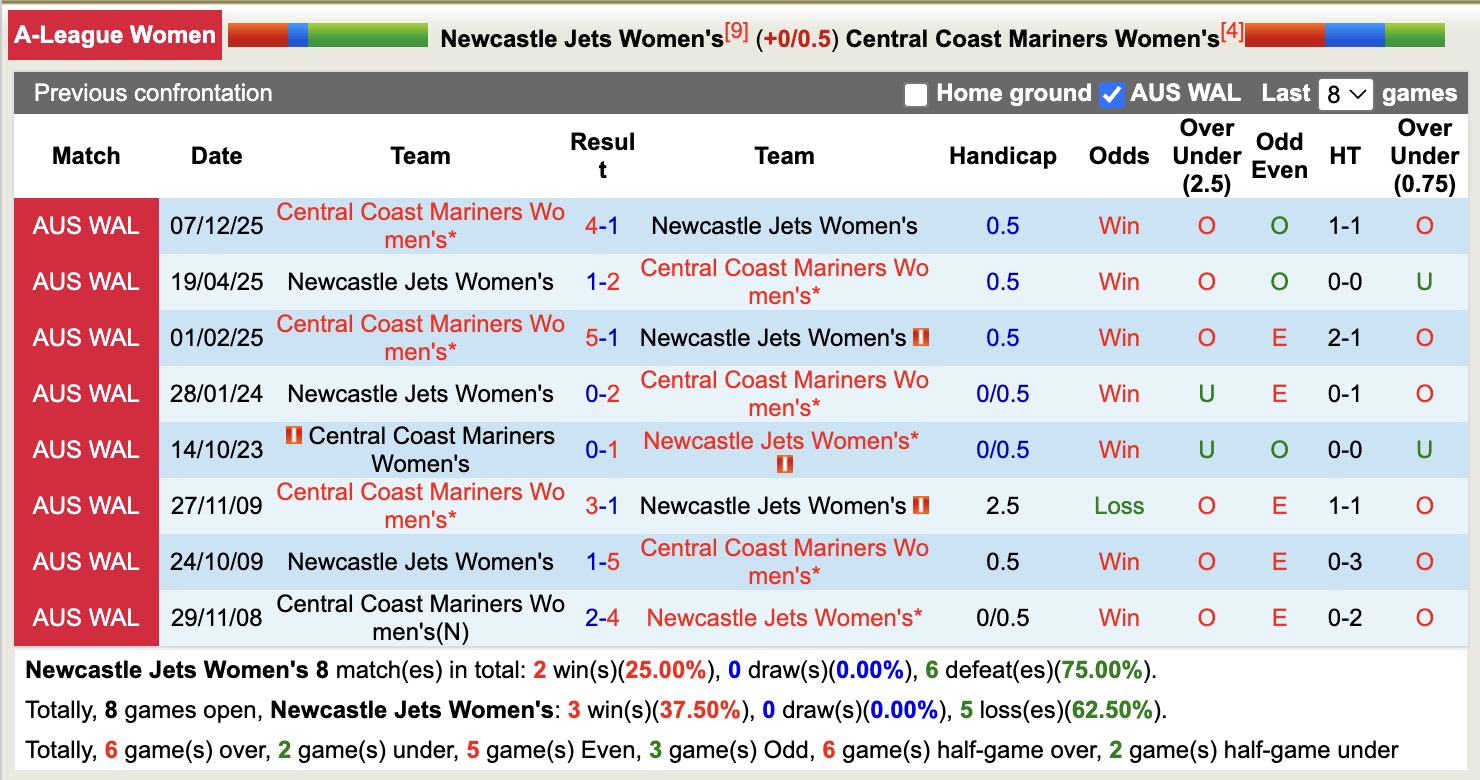 Nhận định, soi kèo Nữ Newcastle Jets vs Nữ Central Coast Mariners, 15h00 ngày 10/1: Nỗi đau thêm dài - Ảnh 4