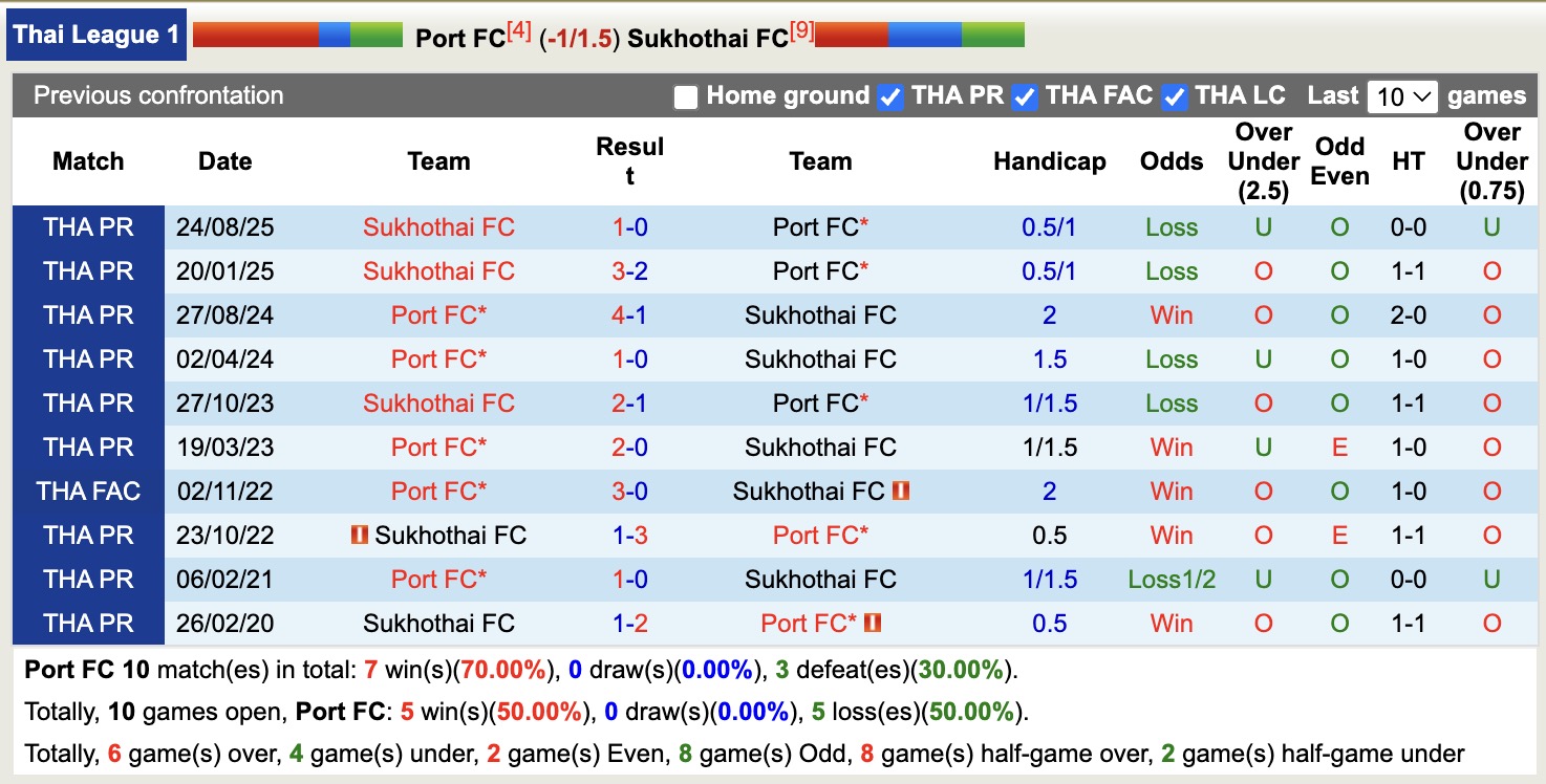 Nhận định, soi kèo Port vs Sukhothai, 18h30 ngày 10/1: Sáng cửa dưới - Ảnh 4