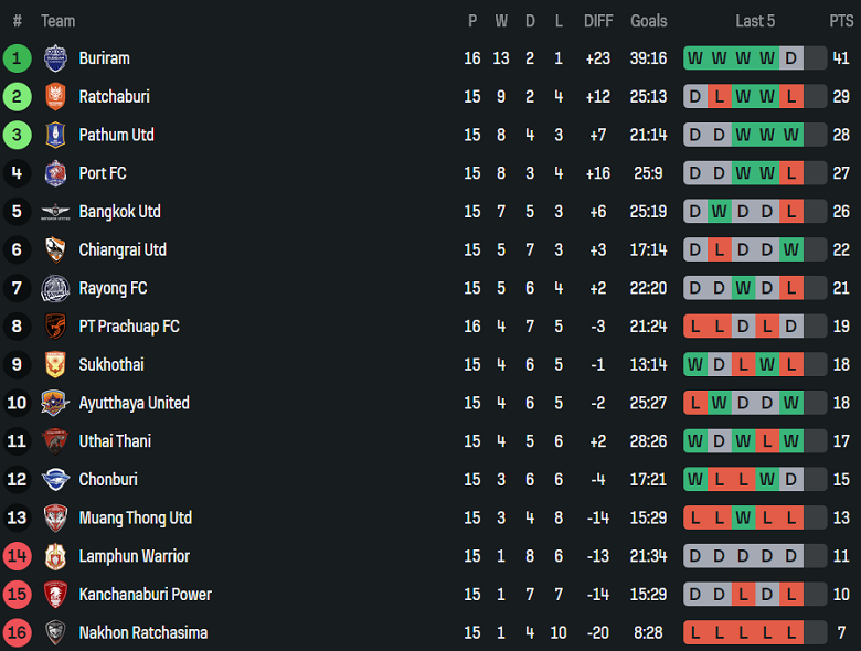 Nhận định, soi kèo Prachuap vs Chiangrai United, 19h30 ngày 10/1: Khó phân thắng bại - Ảnh 4