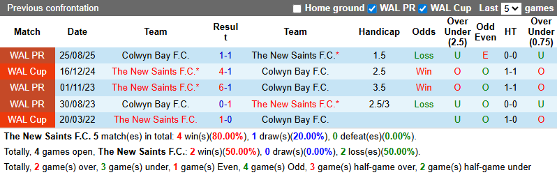 Nhận định, soi kèo The New Saints vs Colwyn Bay, 2h45 ngày 10/1: Rượt đuổi hấp dẫn - Ảnh 4