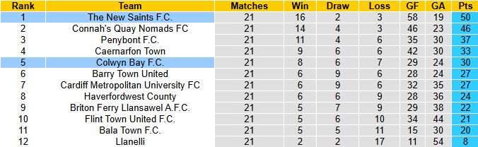 Nhận định, soi kèo The New Saints vs Colwyn Bay, 2h45 ngày 10/1: Rượt đuổi hấp dẫn - Ảnh 5