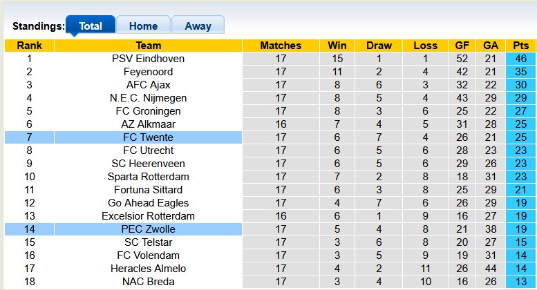 Nhận định, soi kèo Twente vs Zwolle, 0h45 ngày 11/1: Chủ nhà ra oai - Ảnh 4