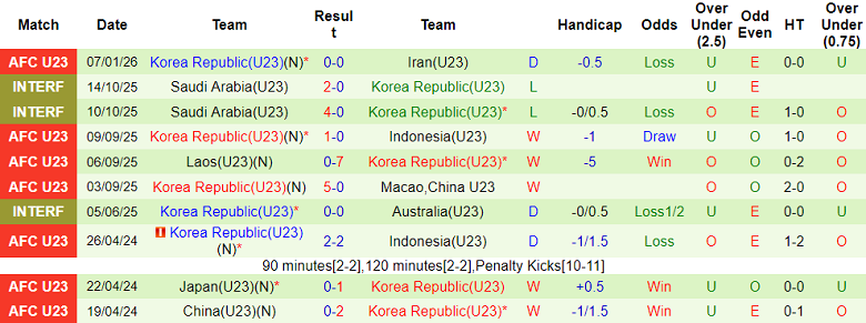 Nhận định, soi kèo U23 Lebanon vs U23 Hàn Quốc, 18h30 ngày 10/1: Lại gây thất vọng? - Ảnh 2