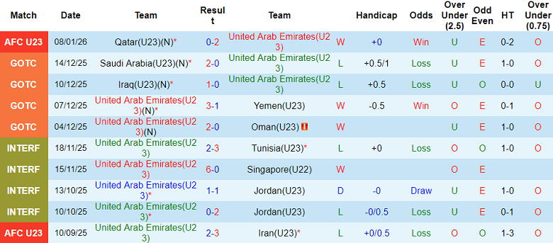 Nhận định, soi kèo U23 UAE vs U23 Nhật Bản, 18h30 ngày 10/1: Bất ngờ? - Ảnh 1