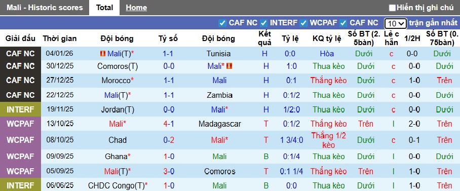 Siêu máy tính dự đoán Mali vs Senegal, 23h00 ngày 9/1 - Ảnh 3