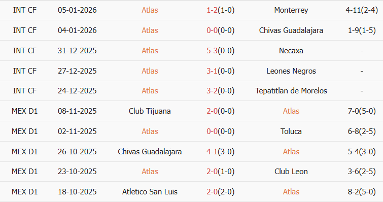 Soi kèo góc Atlas vs Puebla, 10h00 ngày 10/01 - Ảnh 1