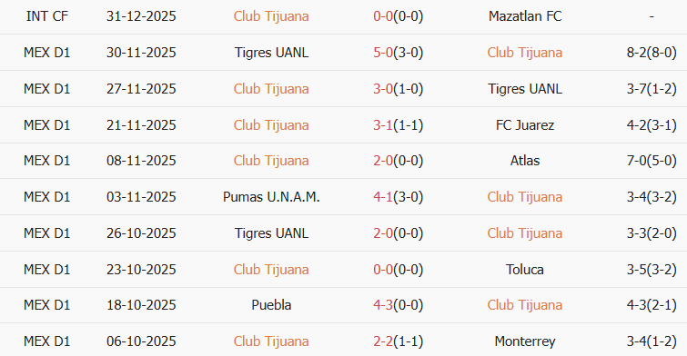 Soi kèo góc Club Tijuana vs Club America, 10h00 ngày 10/01 - Ảnh 1