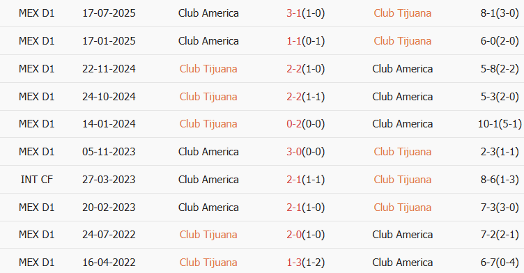 Soi kèo góc Club Tijuana vs Club America, 10h00 ngày 10/01 - Ảnh 3