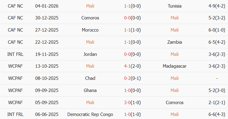 Soi kèo góc Mali vs Senegal, 23h00 ngày 09/01 - Ảnh 1