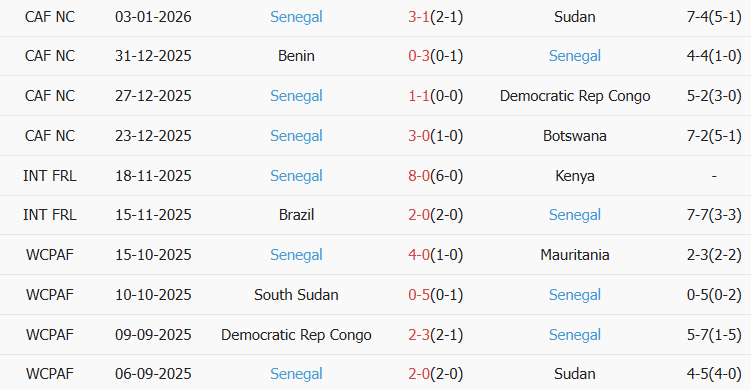 Soi kèo góc Mali vs Senegal, 23h00 ngày 09/01 - Ảnh 2