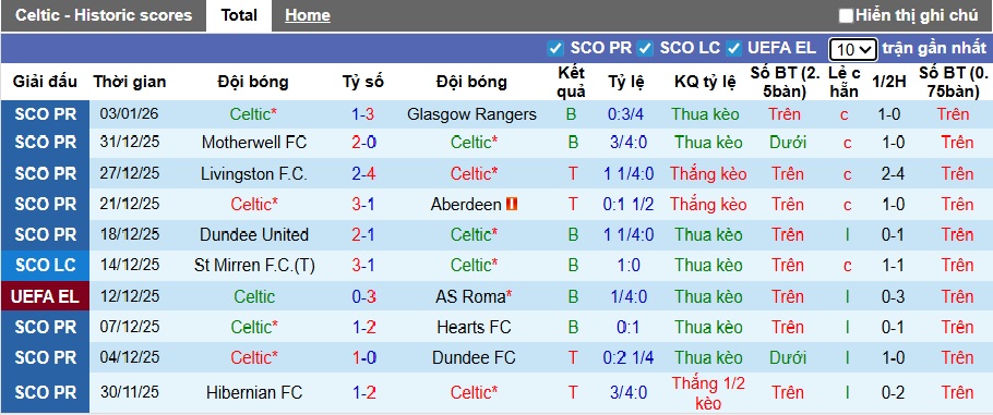 Nhận định, soi kèo Celtic vs Dundee United, 22h00 ngày 10/01: Tướng mới đổi vận - Ảnh 4