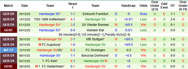 Nhận định, soi kèo Freiburg vs Hamburger, 21h30 ngày 10/1: Xa nhà là bão tố - Ảnh 3