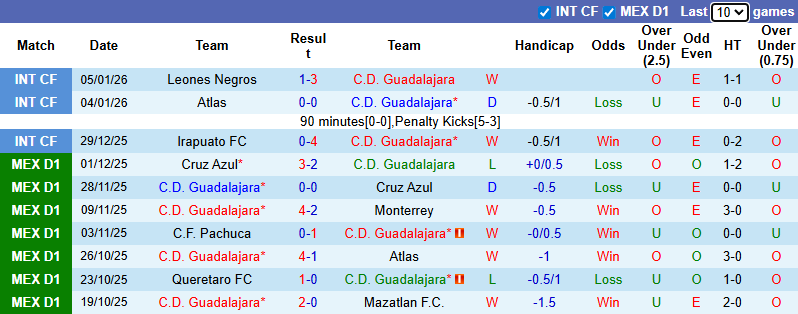 Nhận định, soi kèo Guadalajara vs Pachuca, 6h07 ngày 11/1: Khởi đầu thuận lợi - Ảnh 2