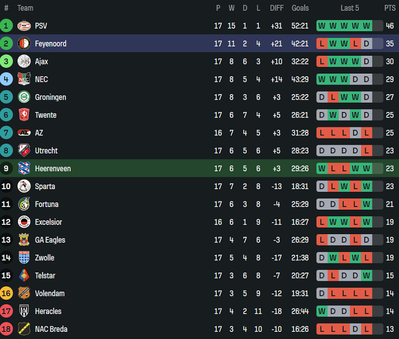 Nhận định, soi kèo Heerenveen vs Feyenoord, 18h15 ngày 11/1: Đối thủ khó chịu - Ảnh 4