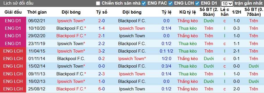 Nhận định, soi kèo Ipswich Town vs Blackpool, 22h00 ngày 10/01: Chủ nhà thắng nhẹ - Ảnh 1