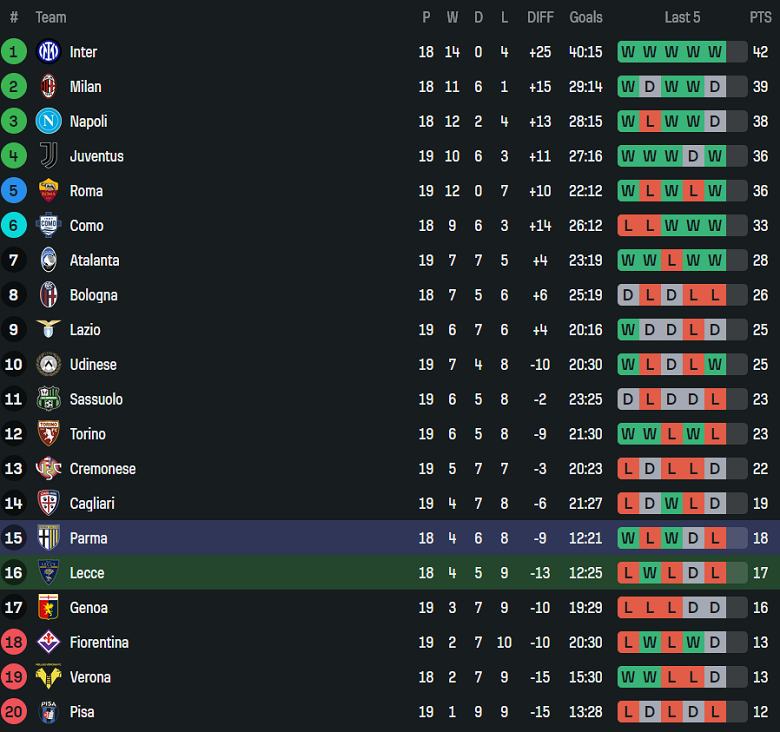 Nhận định, soi kèo Lecce vs Parma, 18h30 ngày 11/1: Chia điểm? - Ảnh 4