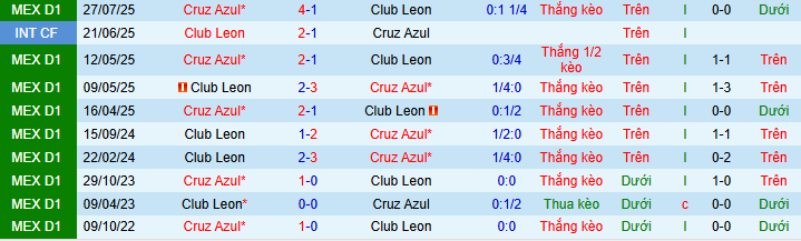 Nhận định, soi kèo Leon vs Cruz Azul - Ảnh 3