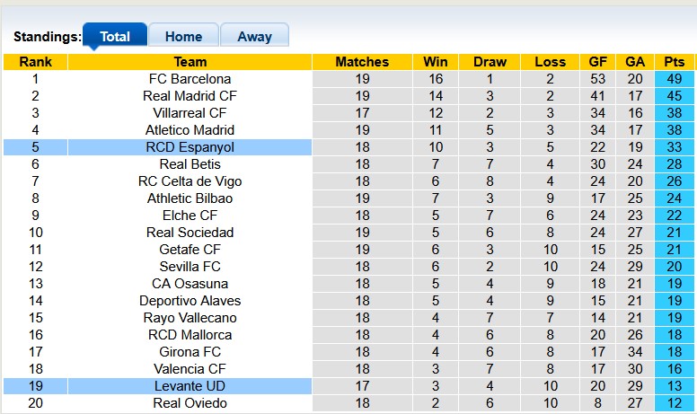 Nhận định, soi kèo Levante vs Espanyol, 22h15 ngày 11/1: Chủ nhà vẫn khó - Ảnh 4