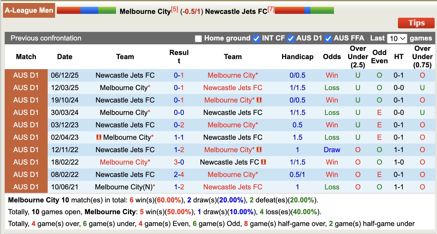 Nhận định, soi kèo Melbourne City vs Newcastle Jets, 13h00 ngày 11/11: 3 điểm nhọc nhằn - Ảnh 4