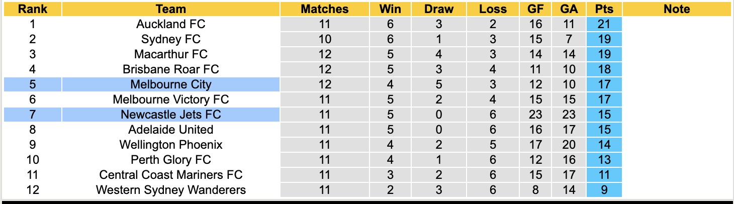 Nhận định, soi kèo Melbourne City vs Newcastle Jets, 13h00 ngày 11/11: 3 điểm nhọc nhằn - Ảnh 5