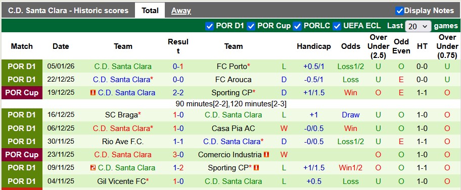 Nhận định, soi kèo Nacional vs Santa Clara, 22h30 ngày 11/1: Sân nhà vẫn hơn - Ảnh 2