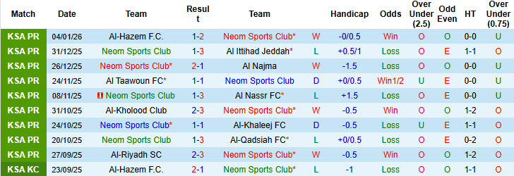 Nhận định, soi kèo Neom vs Al Fateh, 21h00 ngày 10/1: Ngang tài ngang sức - Ảnh 2