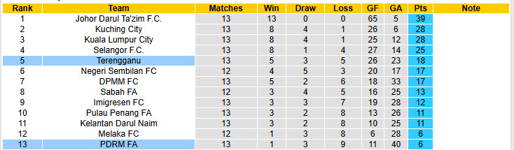 Nhận định, soi kèo PDRM FA vs Terengganu, 20h00 ngày 10/1: Không còn sức phản kháng - Ảnh 5