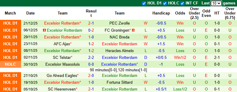 Nhận định, soi kèo PSV Eindhoven vs Excelsior Rotterdam, 2h00 ngày 11/1: Tưng bừng - Ảnh 3